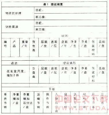 包裝的合理化設(shè)計是改善物流的關(guān)鍵
